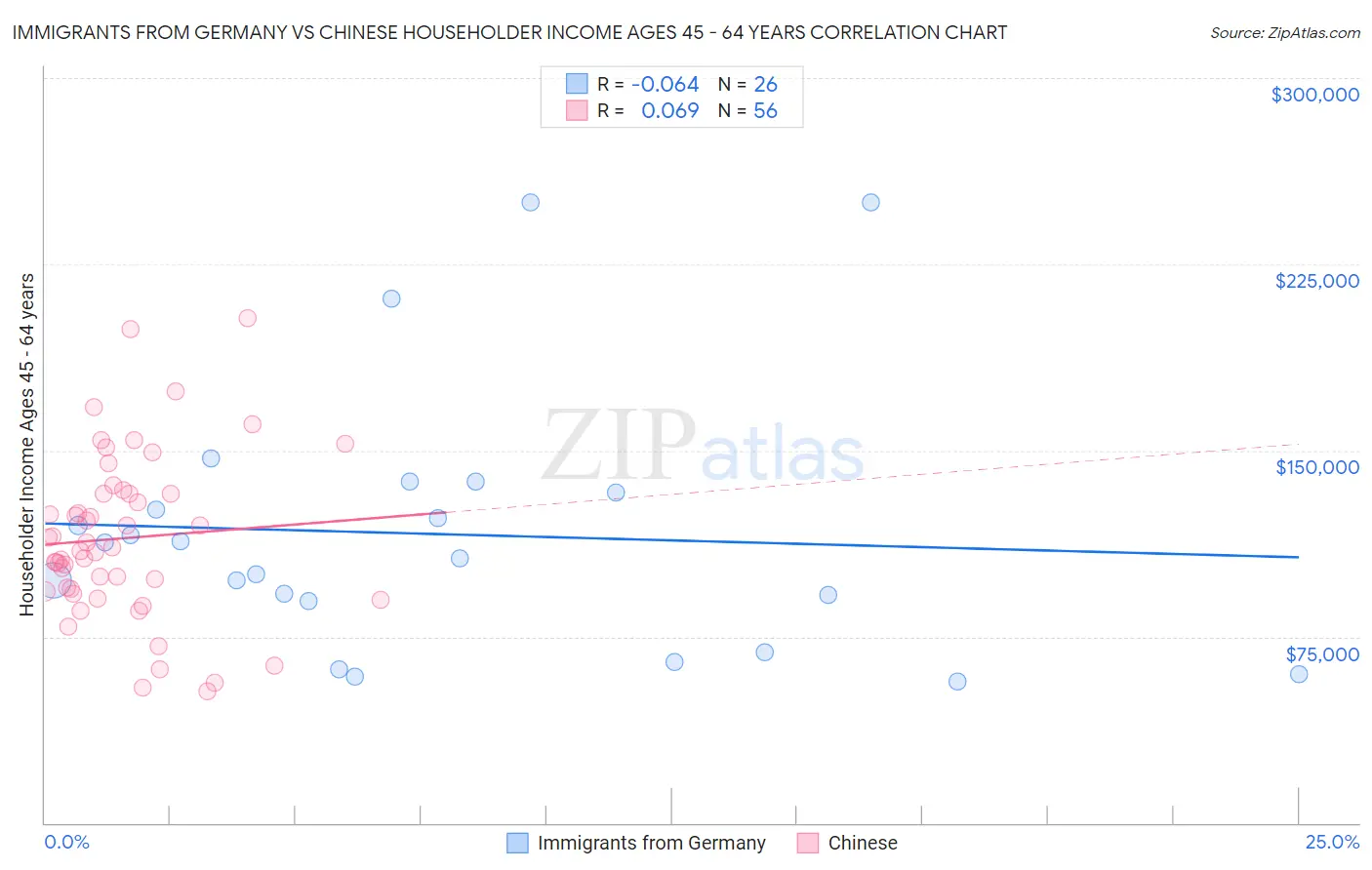 Immigrants from Germany vs Chinese Householder Income Ages 45 - 64 years