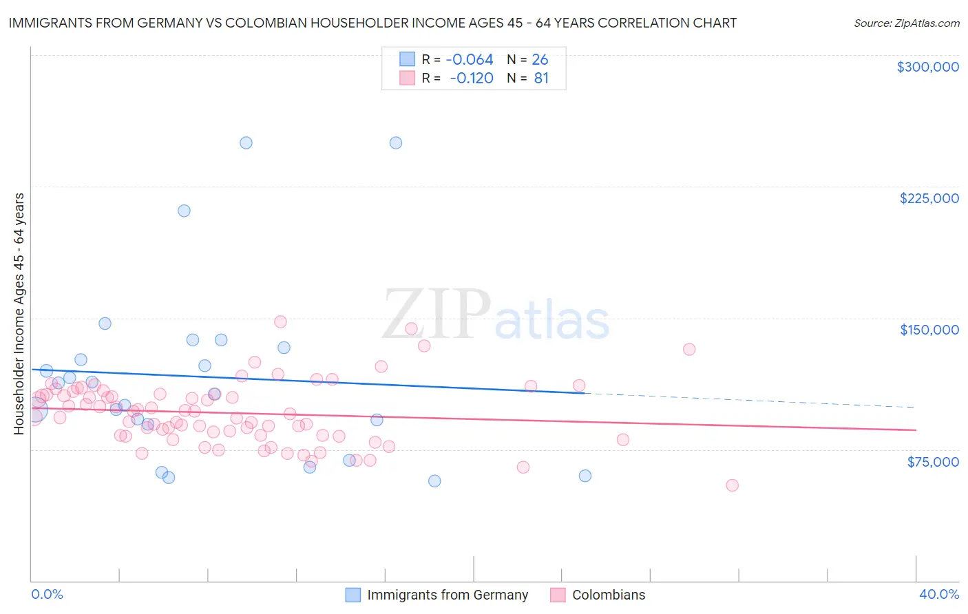 Immigrants from Germany vs Colombian Householder Income Ages 45 - 64 years