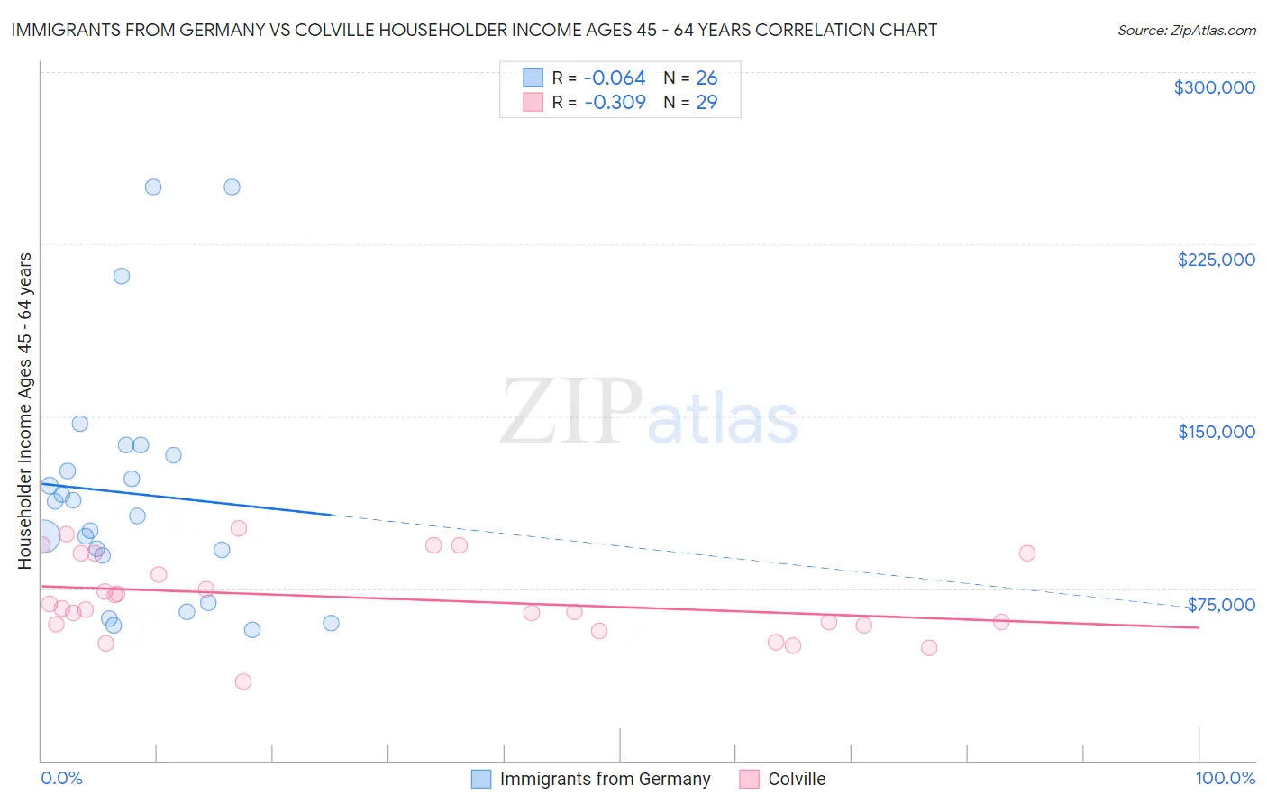 Immigrants from Germany vs Colville Householder Income Ages 45 - 64 years