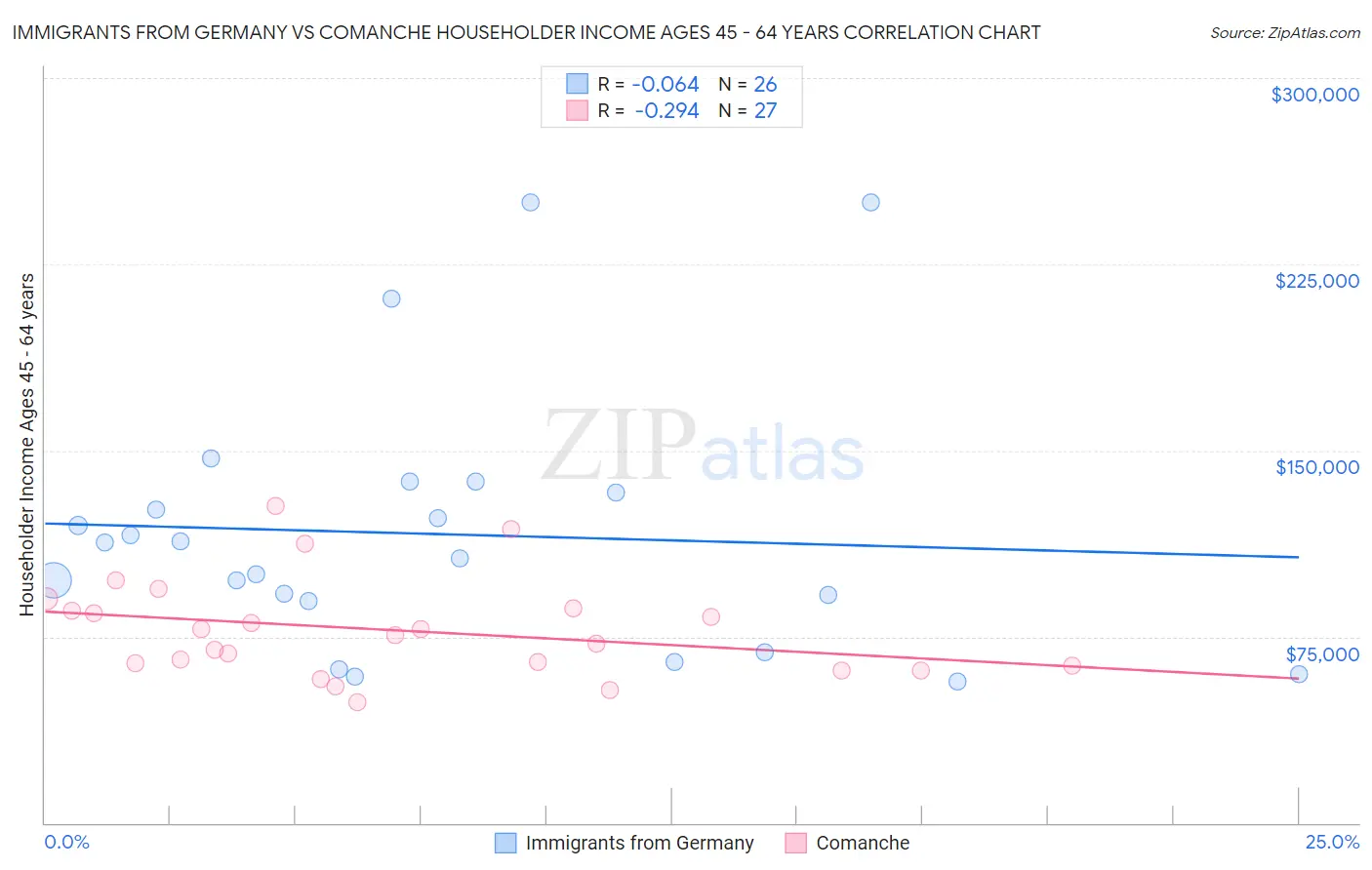 Immigrants from Germany vs Comanche Householder Income Ages 45 - 64 years