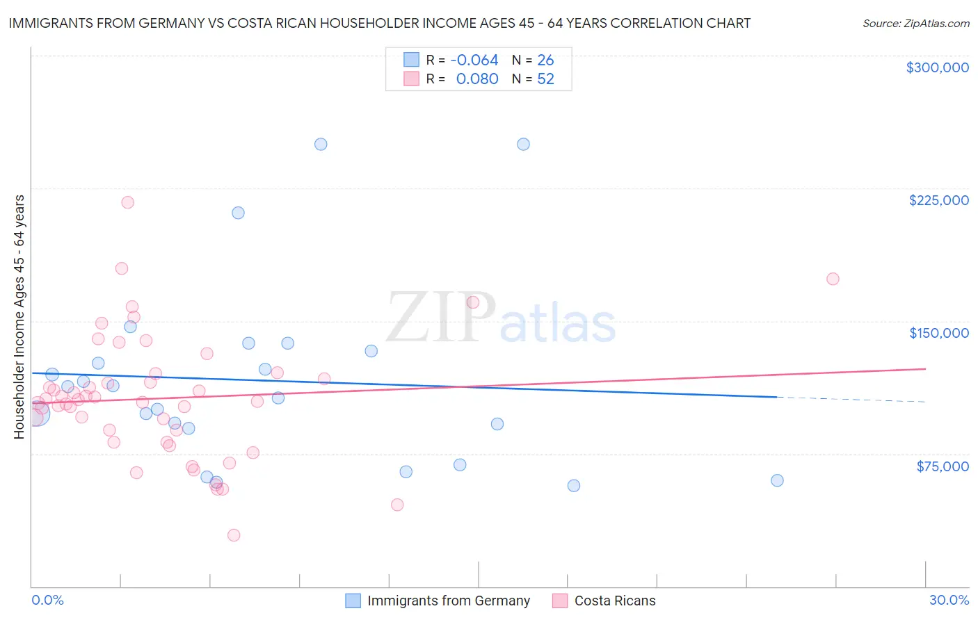 Immigrants from Germany vs Costa Rican Householder Income Ages 45 - 64 years
