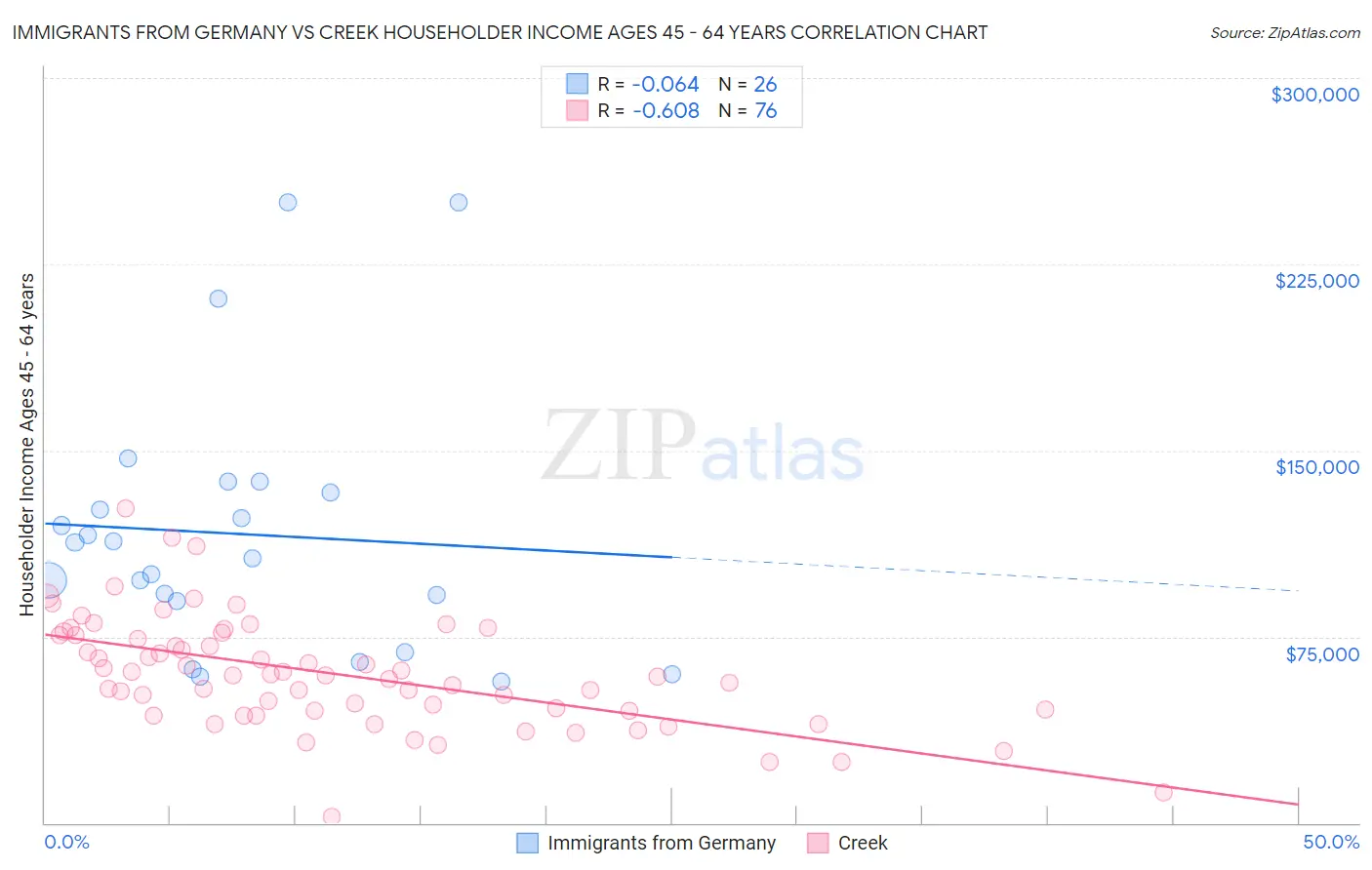 Immigrants from Germany vs Creek Householder Income Ages 45 - 64 years