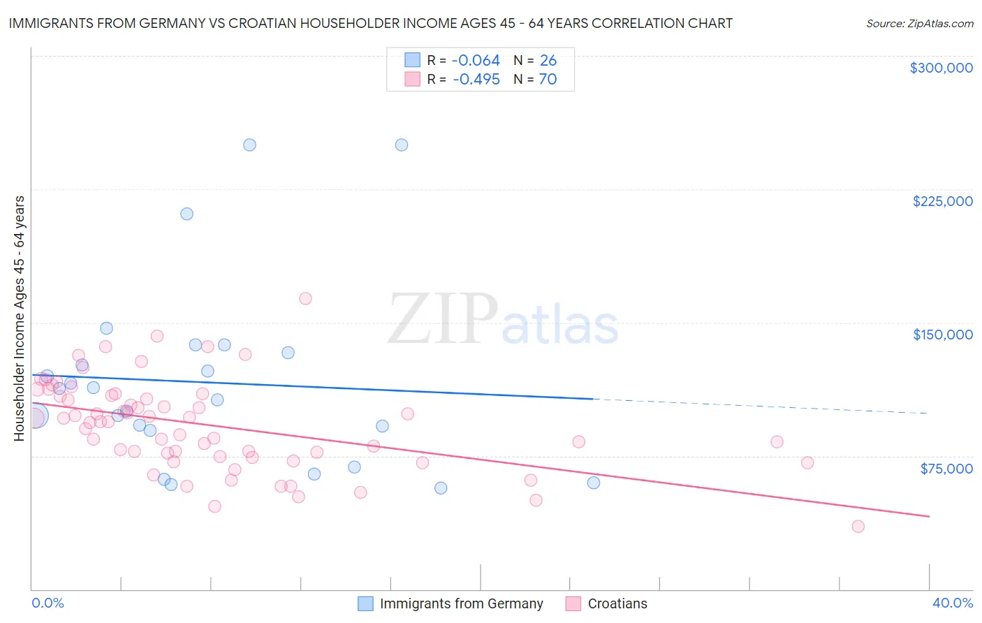 Immigrants from Germany vs Croatian Householder Income Ages 45 - 64 years