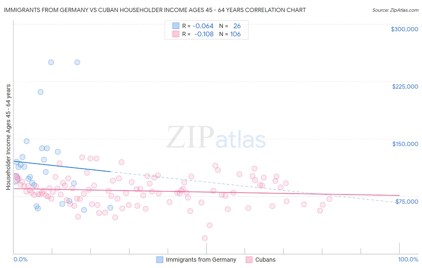 Immigrants from Germany vs Cuban Householder Income Ages 45 - 64 years