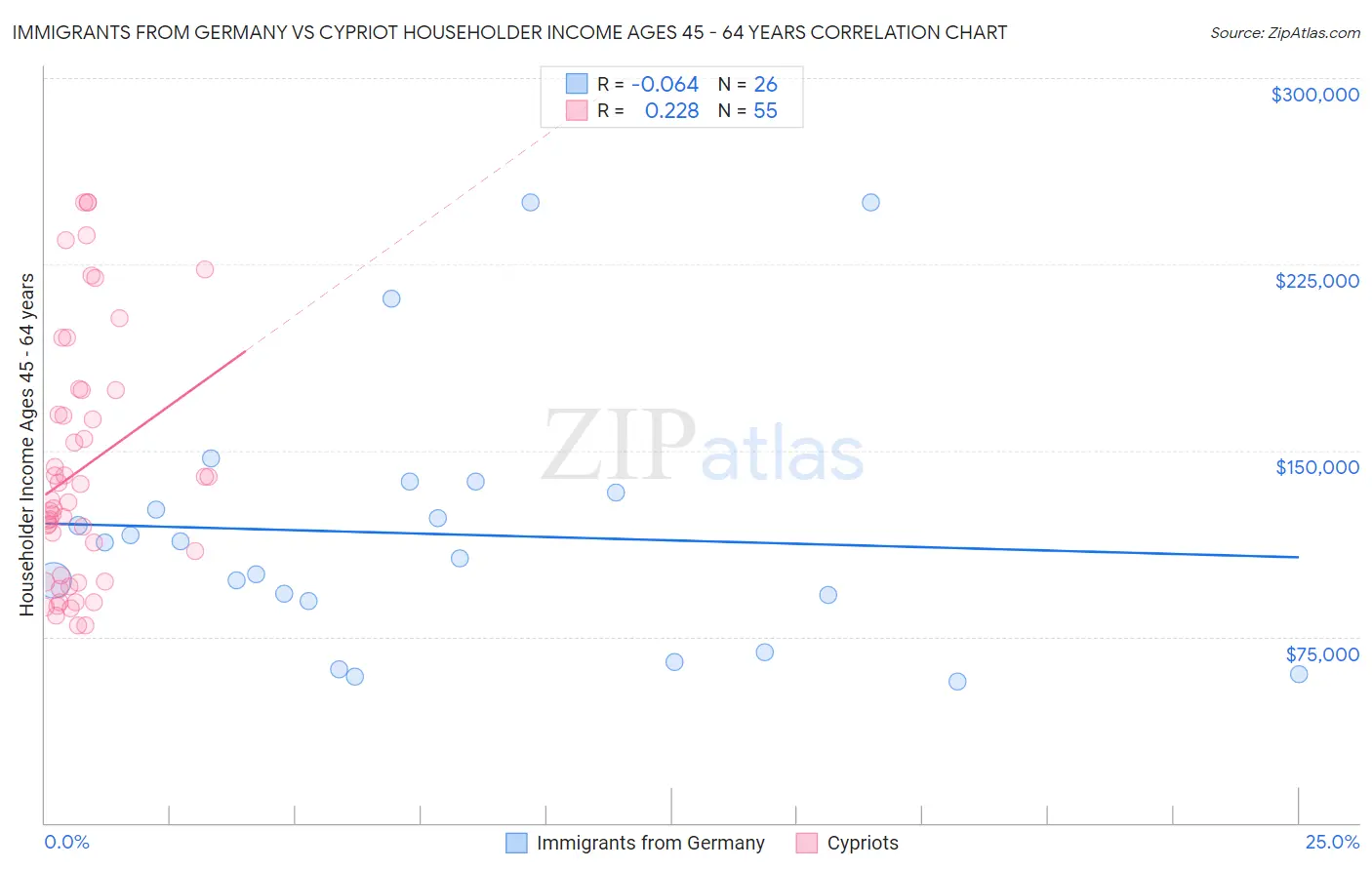 Immigrants from Germany vs Cypriot Householder Income Ages 45 - 64 years