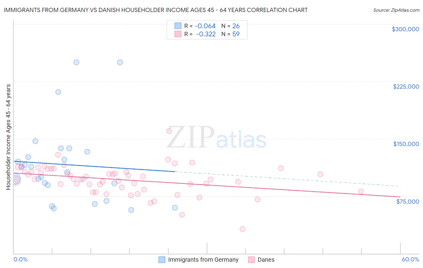 Immigrants from Germany vs Danish Householder Income Ages 45 - 64 years