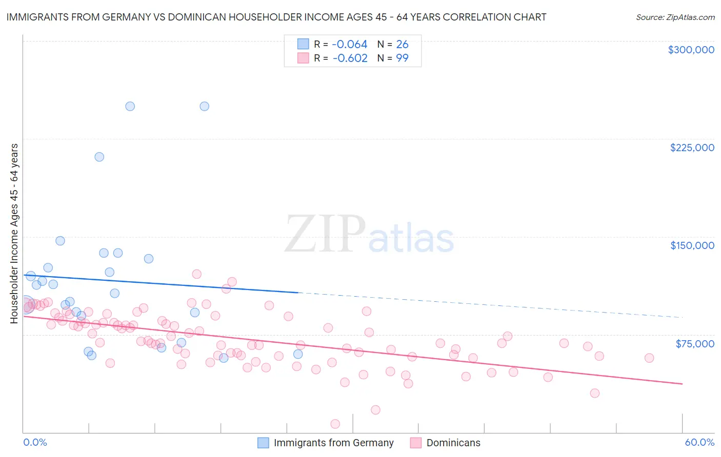 Immigrants from Germany vs Dominican Householder Income Ages 45 - 64 years