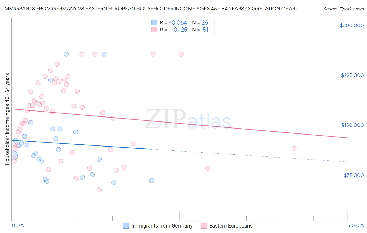 Immigrants from Germany vs Eastern European Householder Income Ages 45 - 64 years