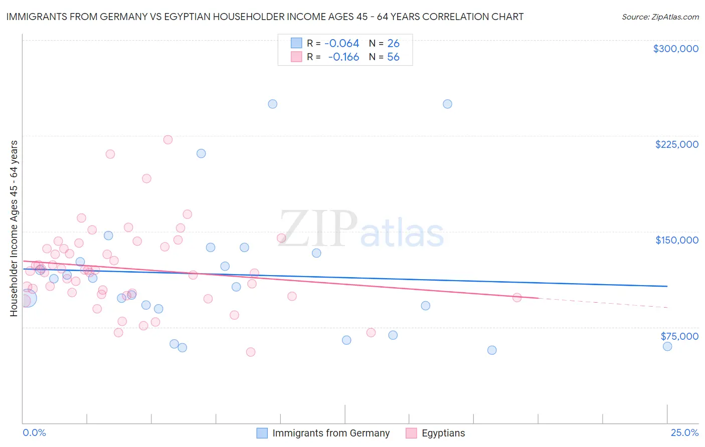 Immigrants from Germany vs Egyptian Householder Income Ages 45 - 64 years