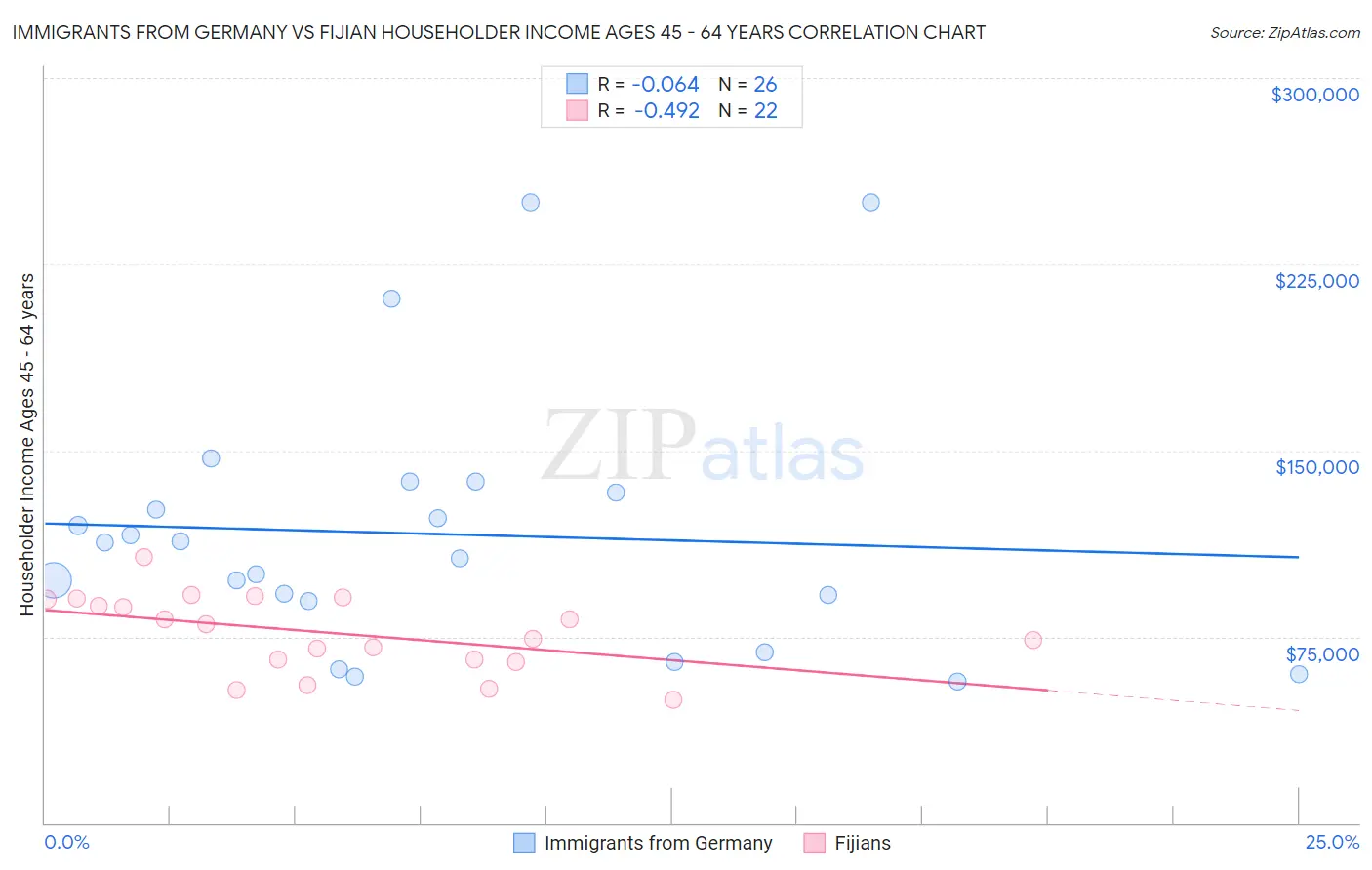 Immigrants from Germany vs Fijian Householder Income Ages 45 - 64 years