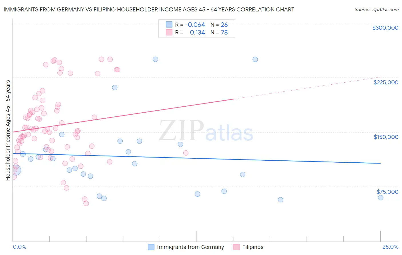 Immigrants from Germany vs Filipino Householder Income Ages 45 - 64 years