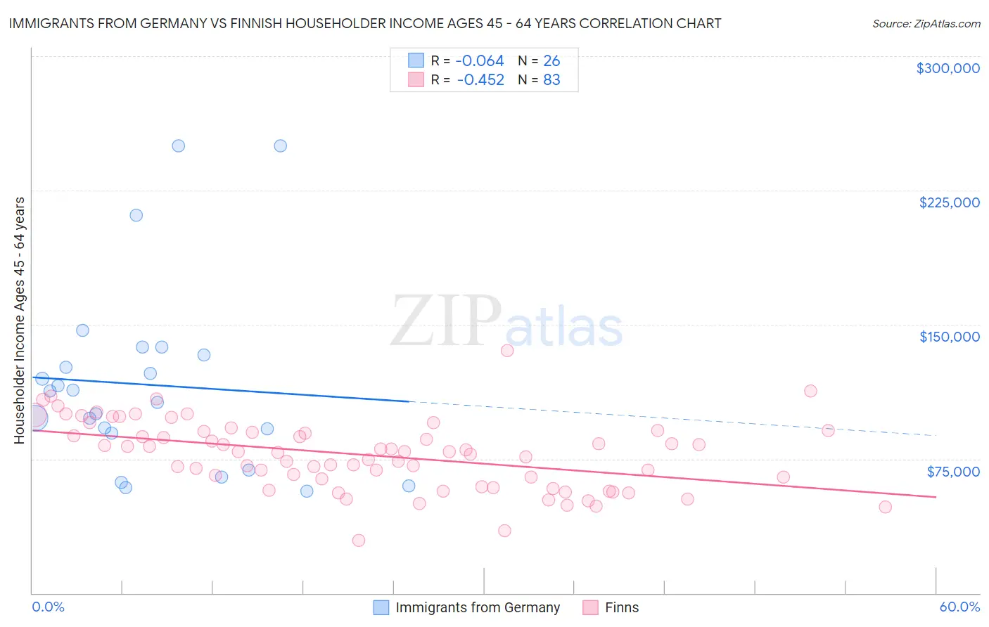 Immigrants from Germany vs Finnish Householder Income Ages 45 - 64 years