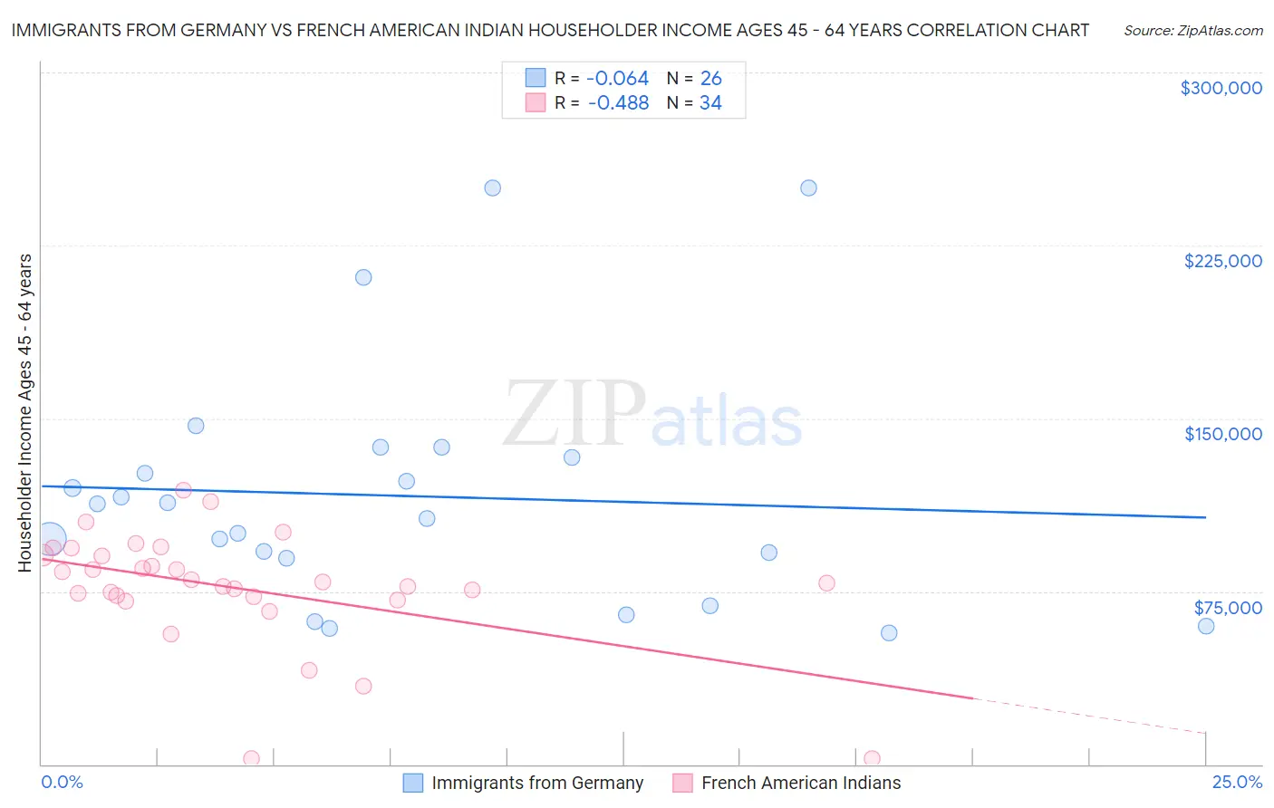 Immigrants from Germany vs French American Indian Householder Income Ages 45 - 64 years