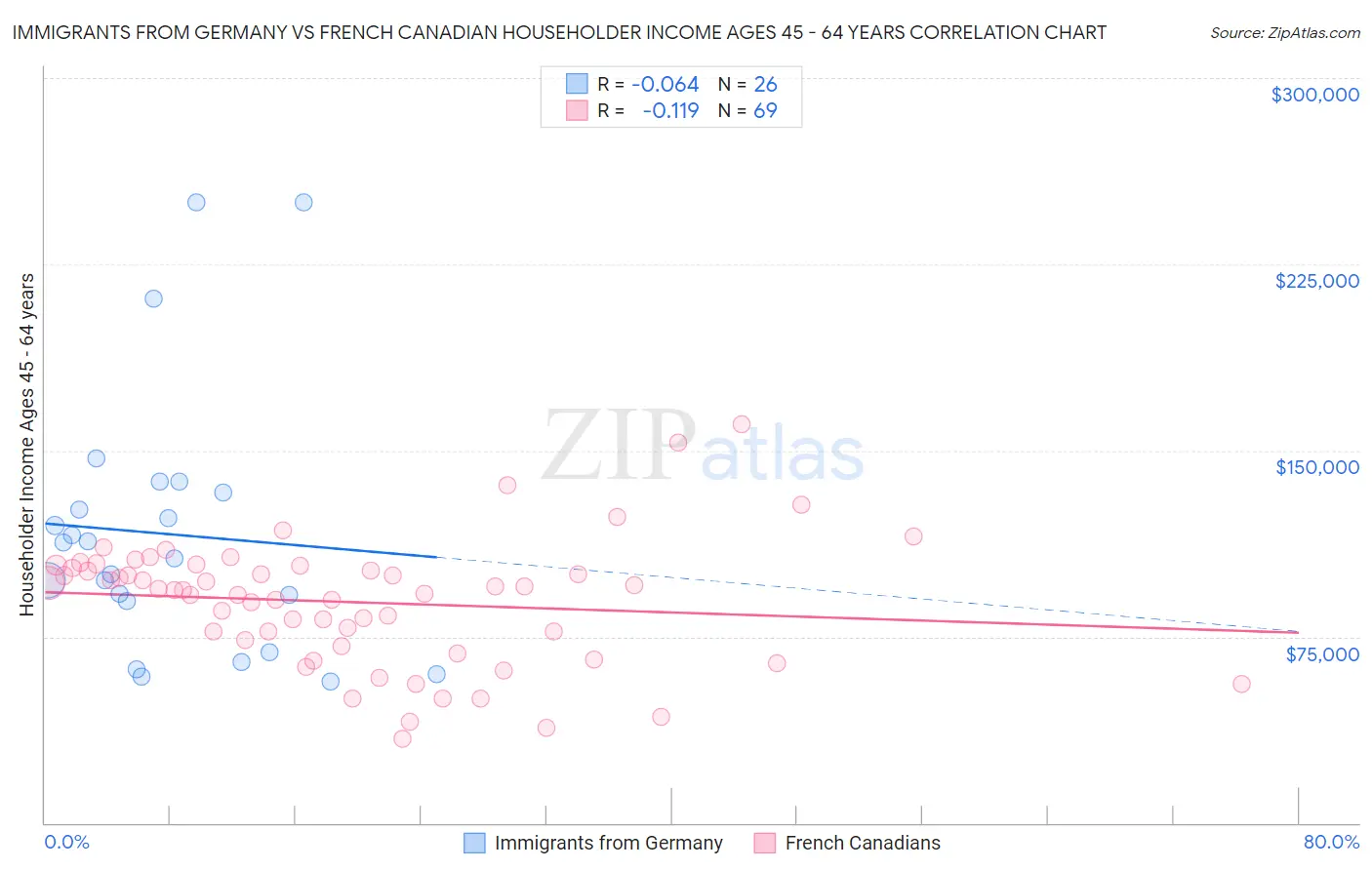 Immigrants from Germany vs French Canadian Householder Income Ages 45 - 64 years
