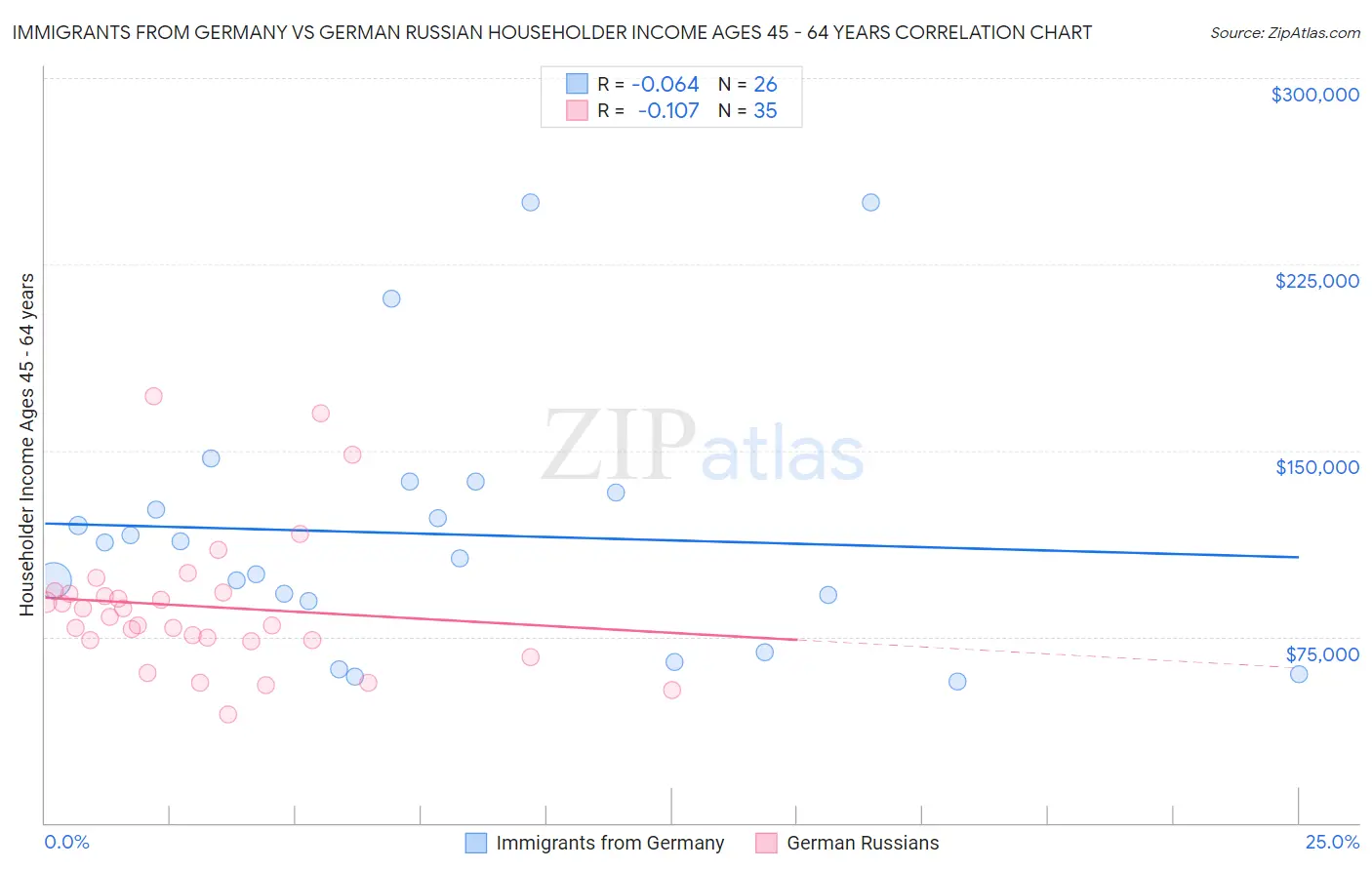 Immigrants from Germany vs German Russian Householder Income Ages 45 - 64 years