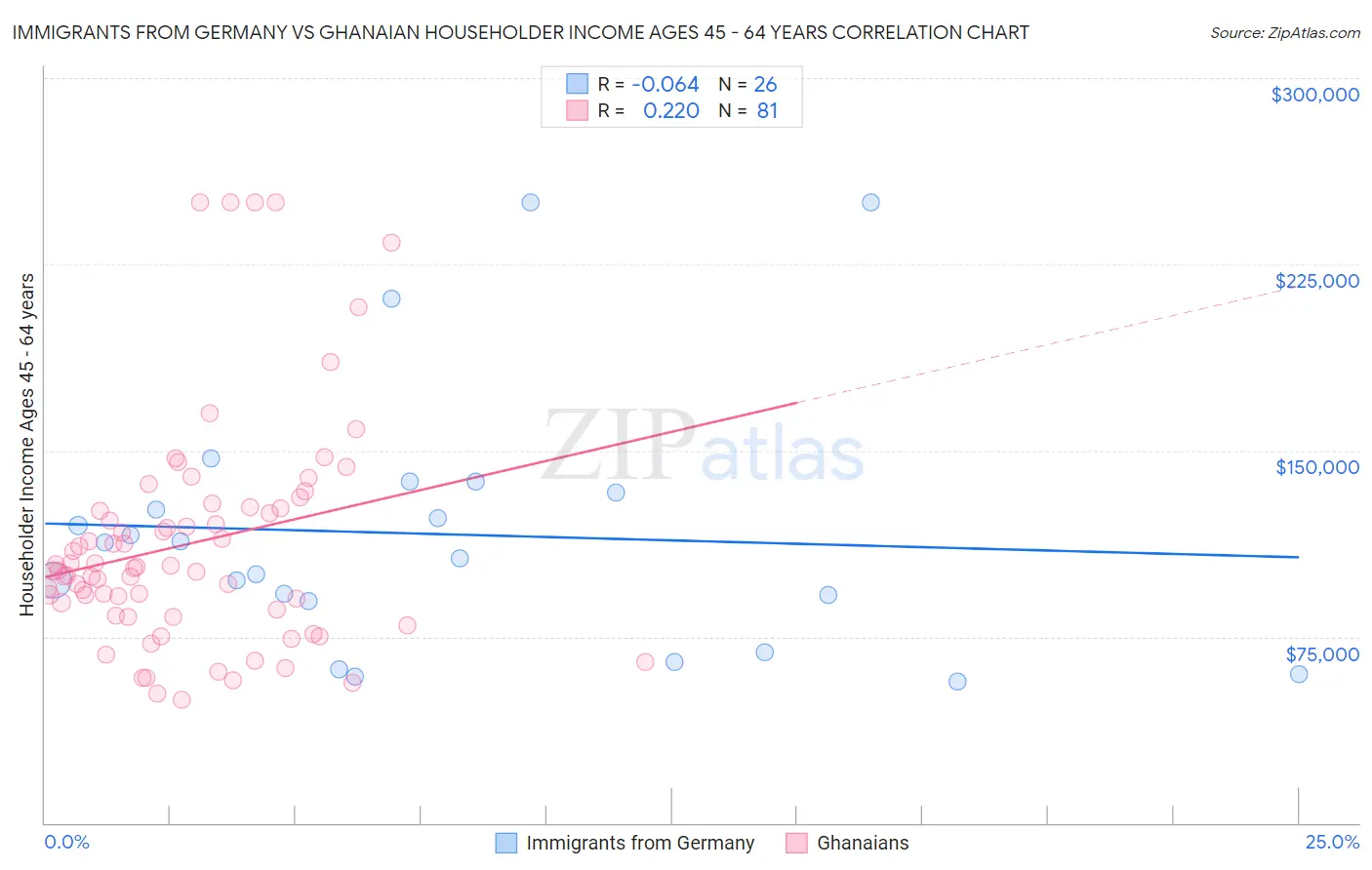 Immigrants from Germany vs Ghanaian Householder Income Ages 45 - 64 years