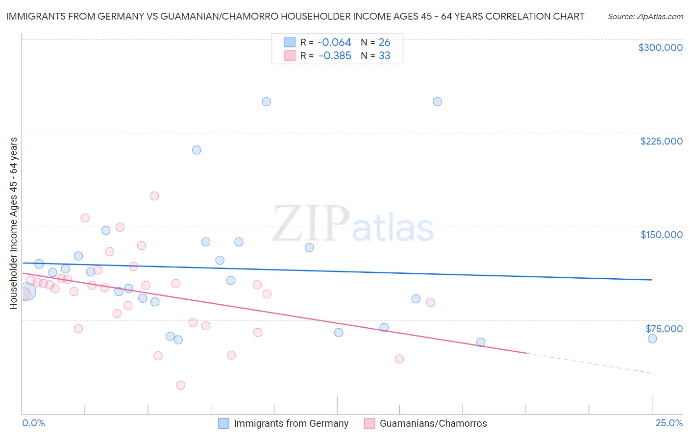 Immigrants from Germany vs Guamanian/Chamorro Householder Income Ages 45 - 64 years