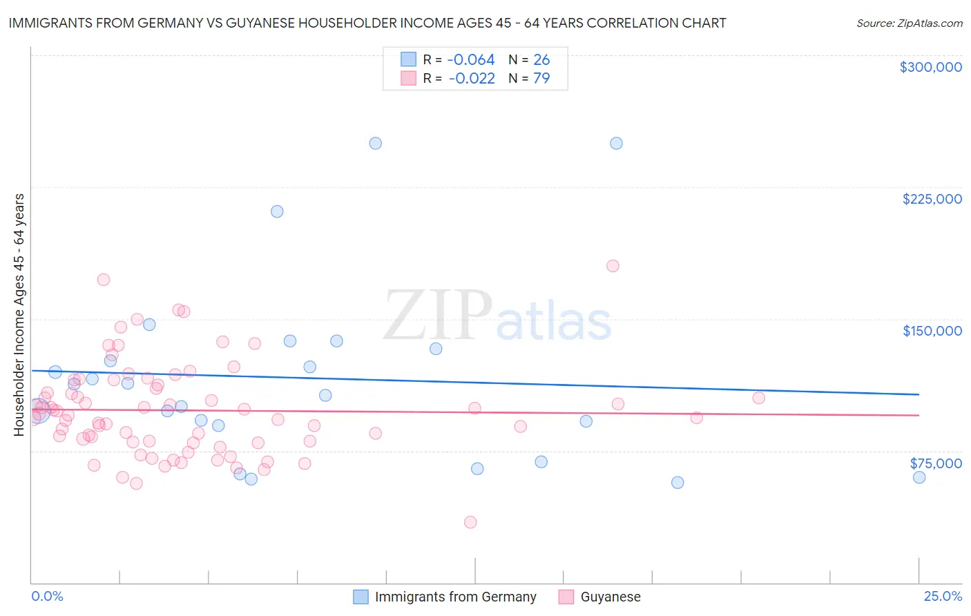 Immigrants from Germany vs Guyanese Householder Income Ages 45 - 64 years