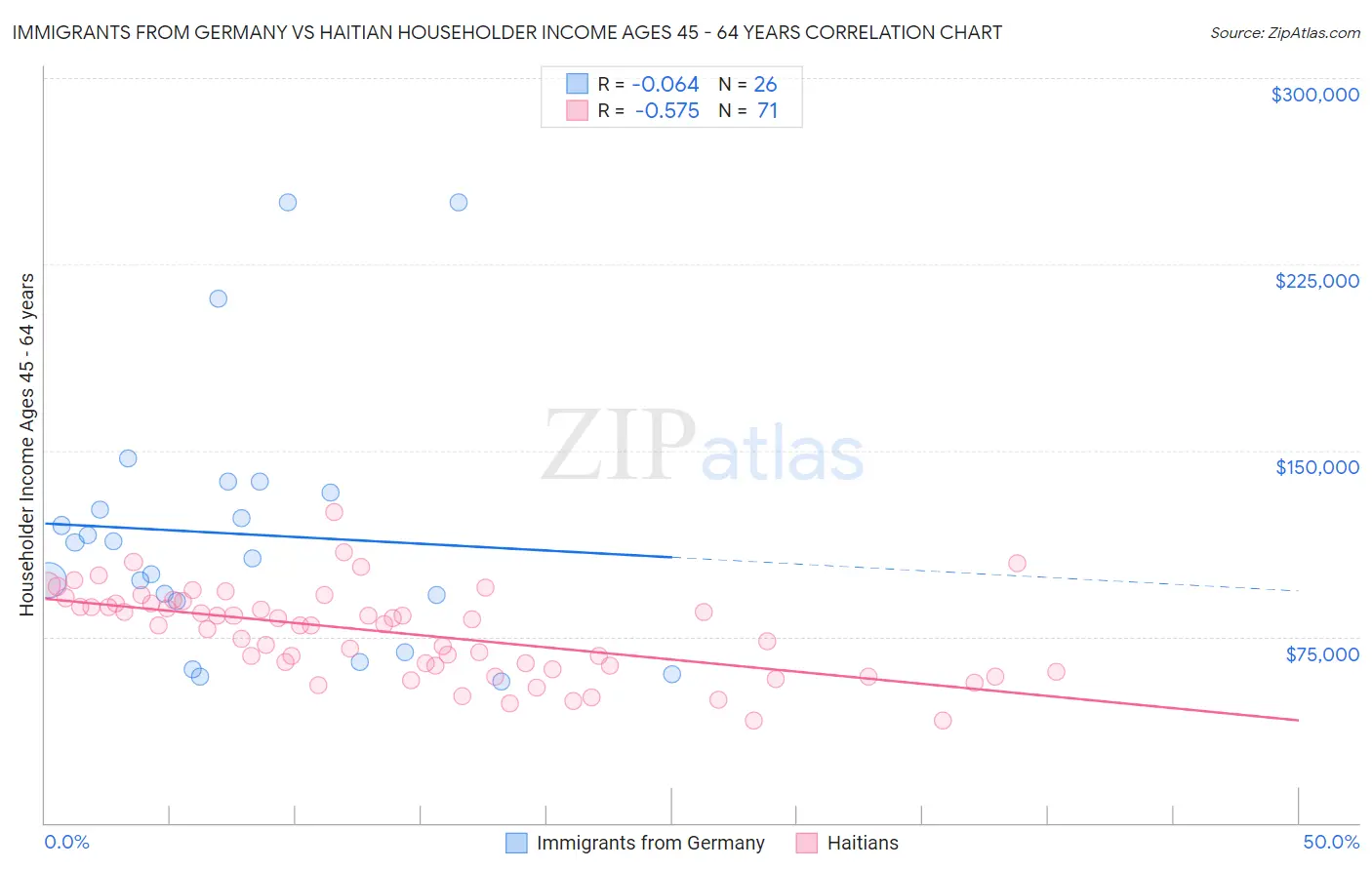 Immigrants from Germany vs Haitian Householder Income Ages 45 - 64 years