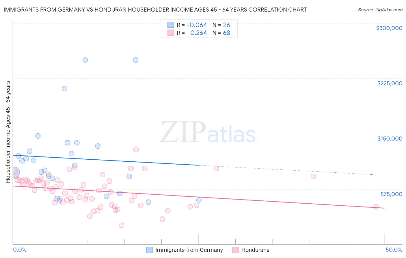 Immigrants from Germany vs Honduran Householder Income Ages 45 - 64 years