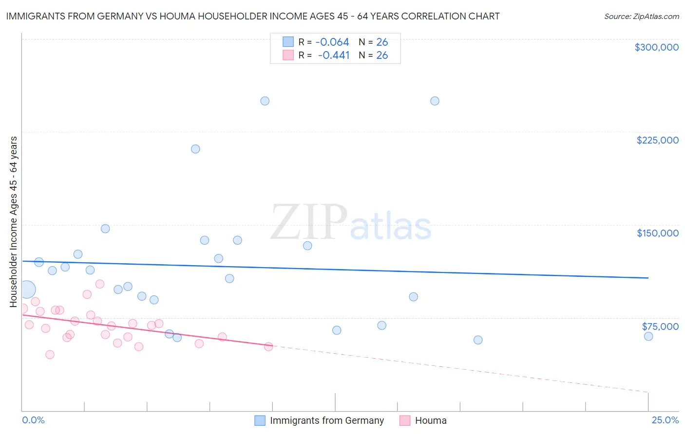 Immigrants from Germany vs Houma Householder Income Ages 45 - 64 years