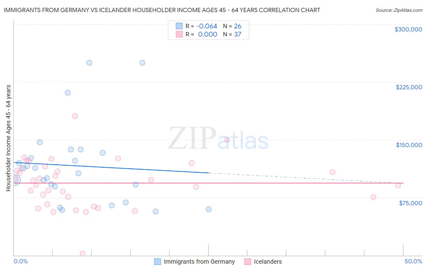 Immigrants from Germany vs Icelander Householder Income Ages 45 - 64 years