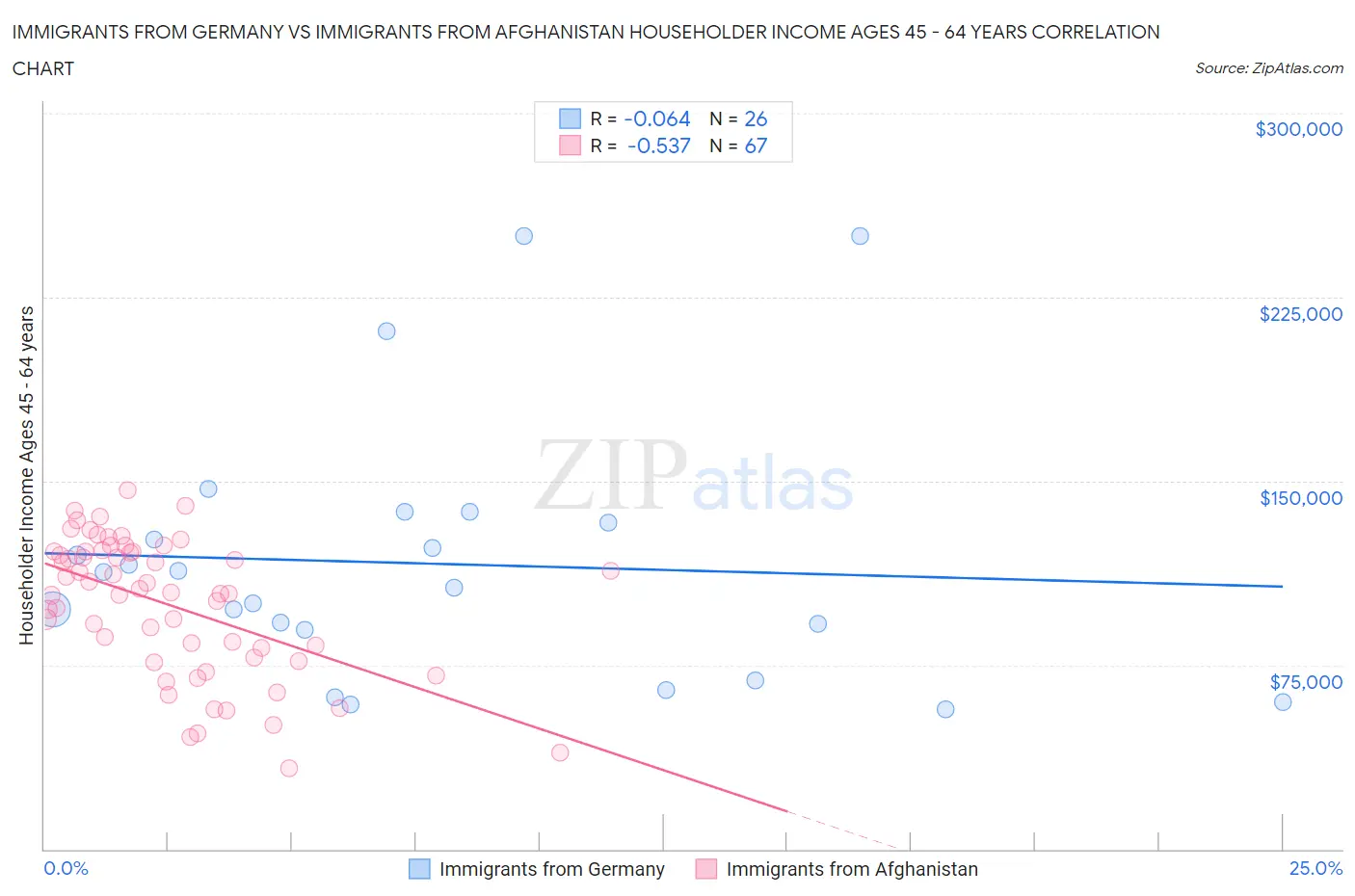 Immigrants from Germany vs Immigrants from Afghanistan Householder Income Ages 45 - 64 years