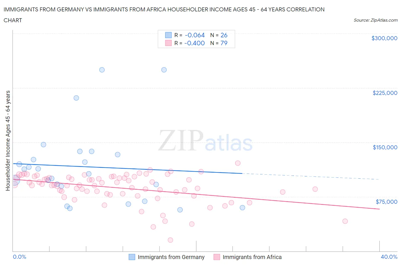 Immigrants from Germany vs Immigrants from Africa Householder Income Ages 45 - 64 years