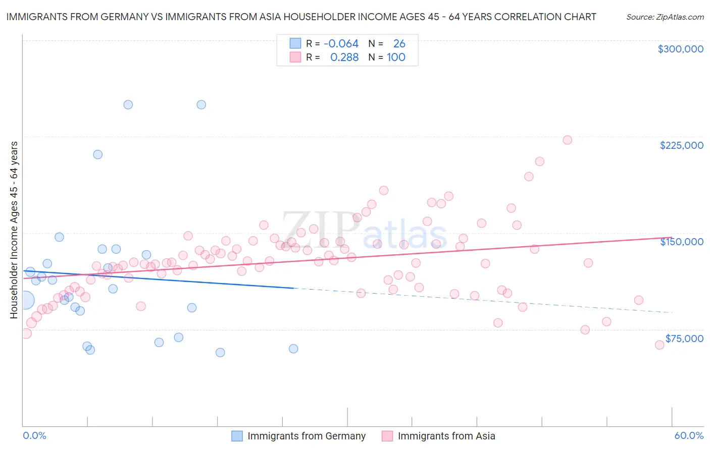 Immigrants from Germany vs Immigrants from Asia Householder Income Ages 45 - 64 years
