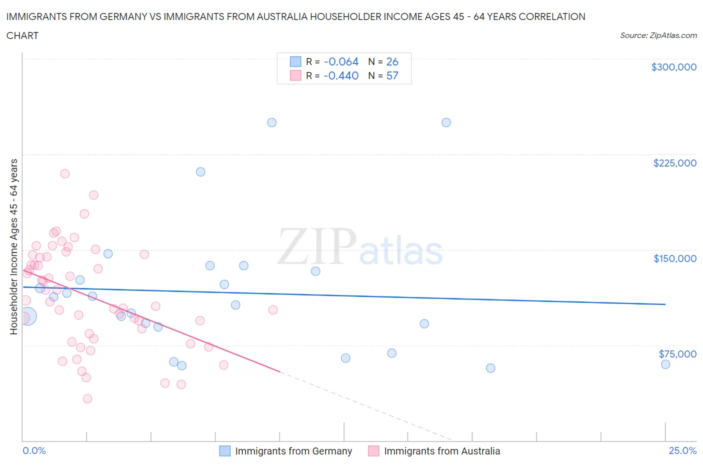 Immigrants from Germany vs Immigrants from Australia Householder Income Ages 45 - 64 years