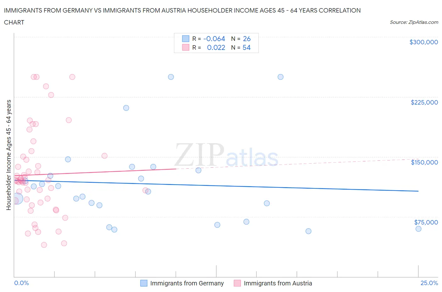 Immigrants from Germany vs Immigrants from Austria Householder Income Ages 45 - 64 years