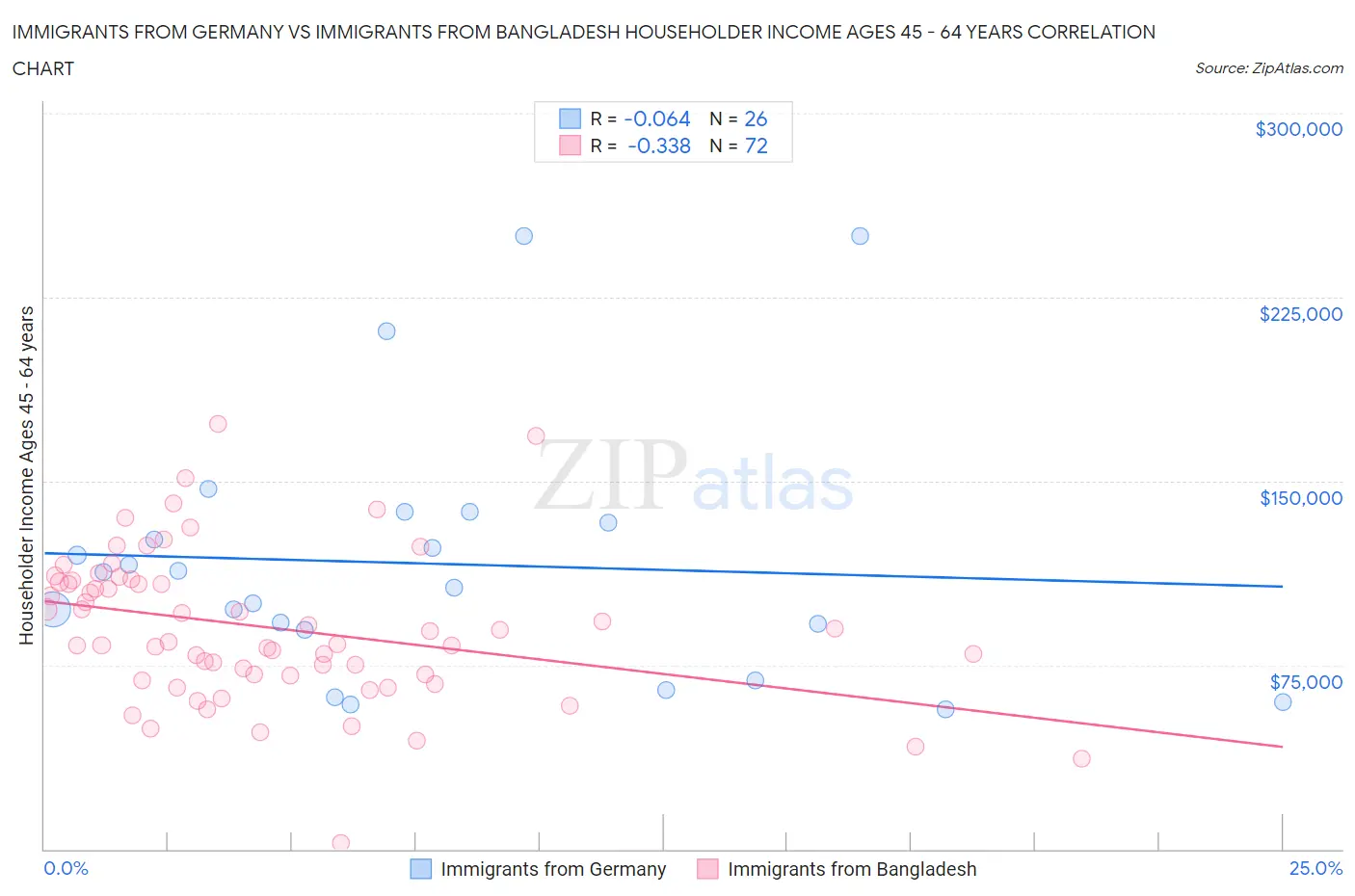 Immigrants from Germany vs Immigrants from Bangladesh Householder Income Ages 45 - 64 years