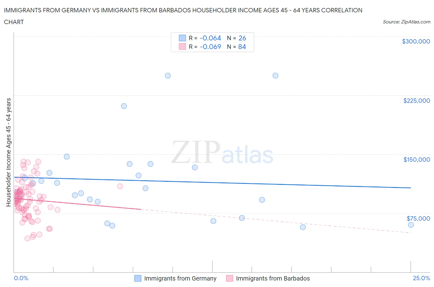 Immigrants from Germany vs Immigrants from Barbados Householder Income Ages 45 - 64 years