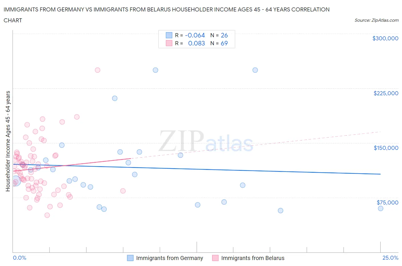 Immigrants from Germany vs Immigrants from Belarus Householder Income Ages 45 - 64 years