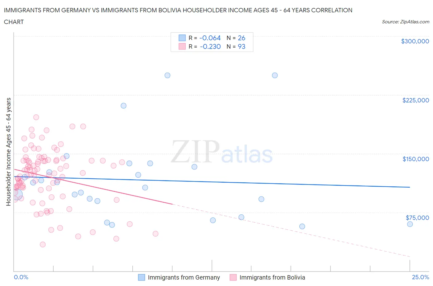 Immigrants from Germany vs Immigrants from Bolivia Householder Income Ages 45 - 64 years