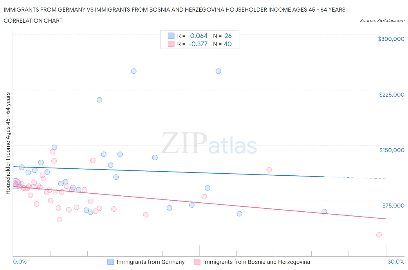 Immigrants from Germany vs Immigrants from Bosnia and Herzegovina Householder Income Ages 45 - 64 years