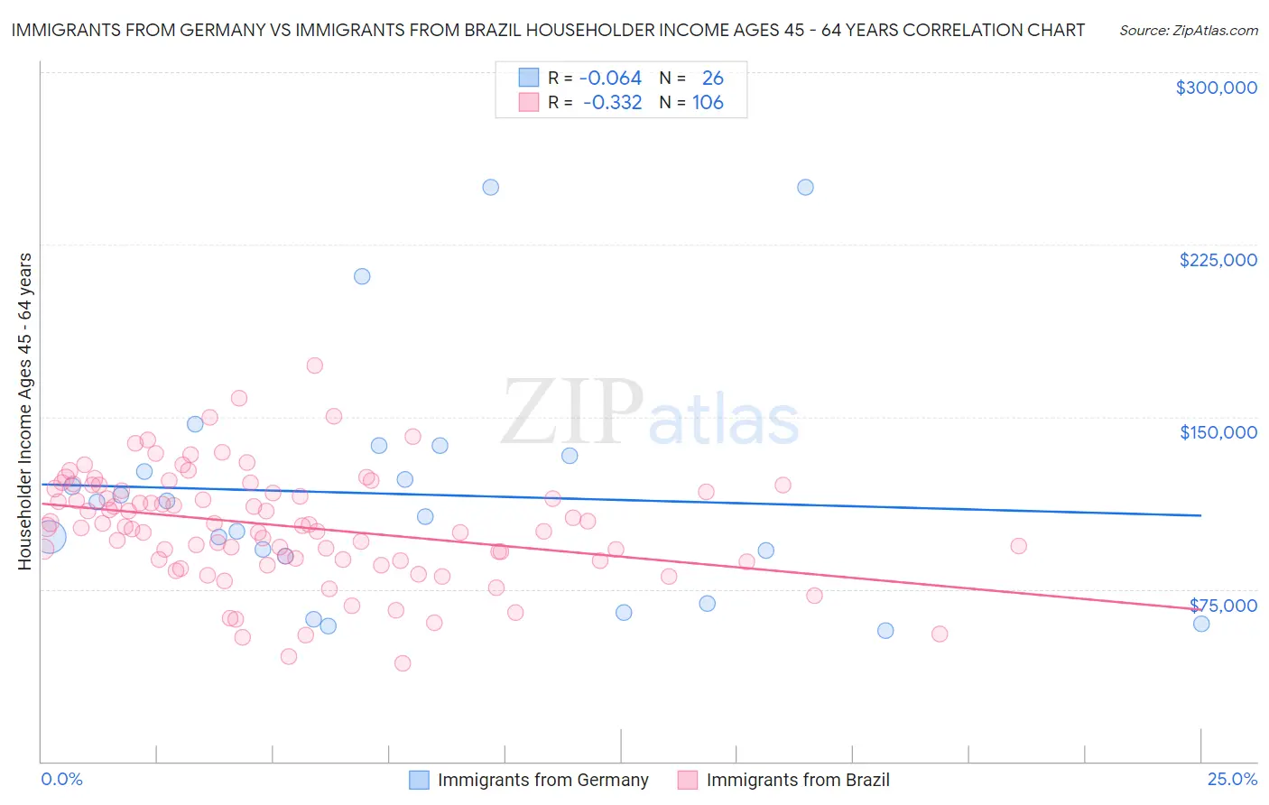 Immigrants from Germany vs Immigrants from Brazil Householder Income Ages 45 - 64 years