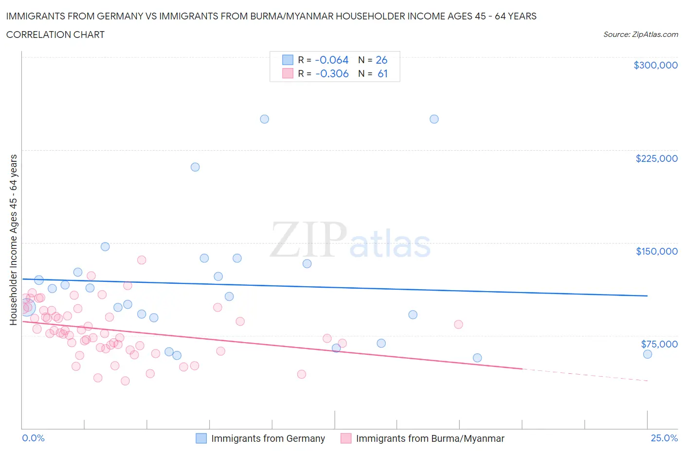 Immigrants from Germany vs Immigrants from Burma/Myanmar Householder Income Ages 45 - 64 years