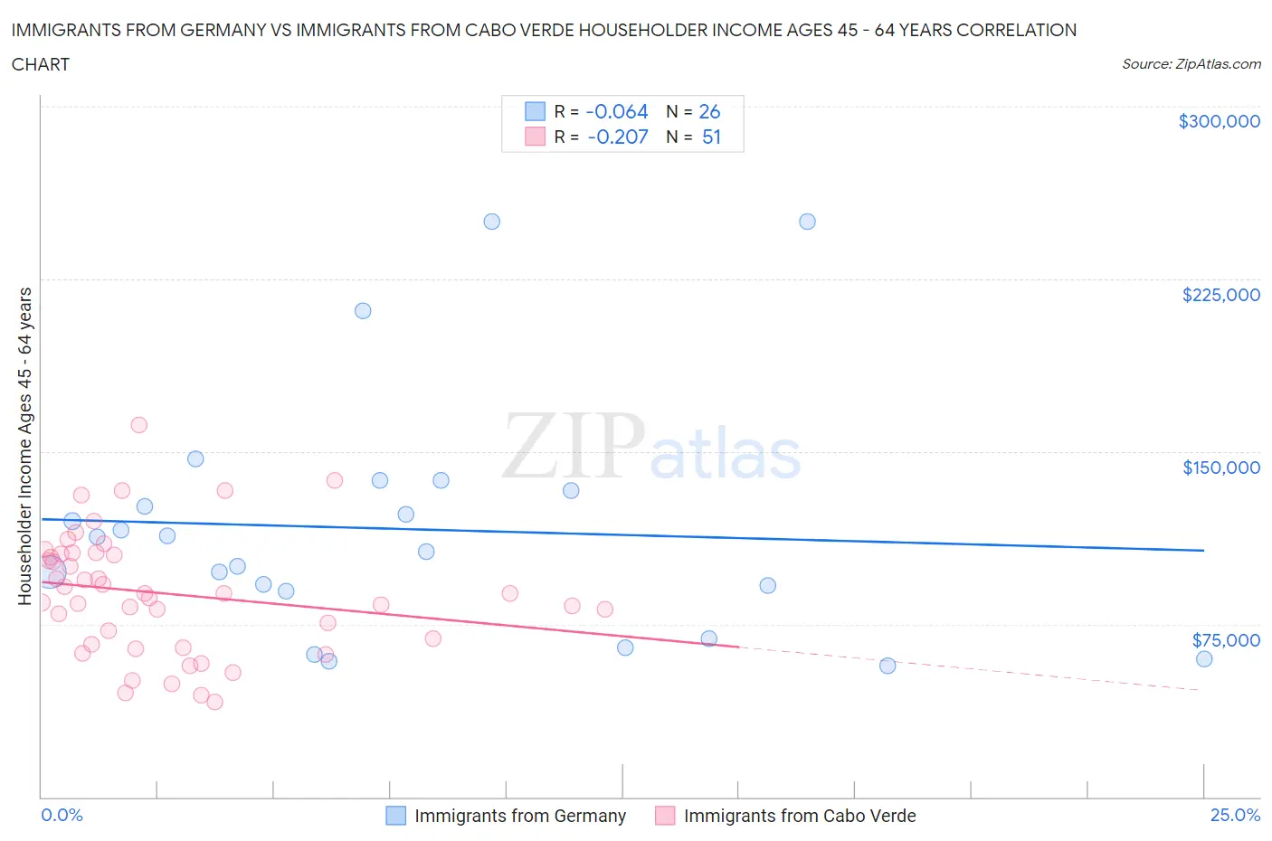 Immigrants from Germany vs Immigrants from Cabo Verde Householder Income Ages 45 - 64 years