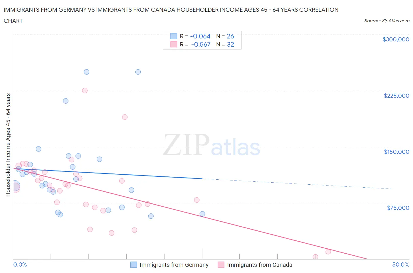 Immigrants from Germany vs Immigrants from Canada Householder Income Ages 45 - 64 years