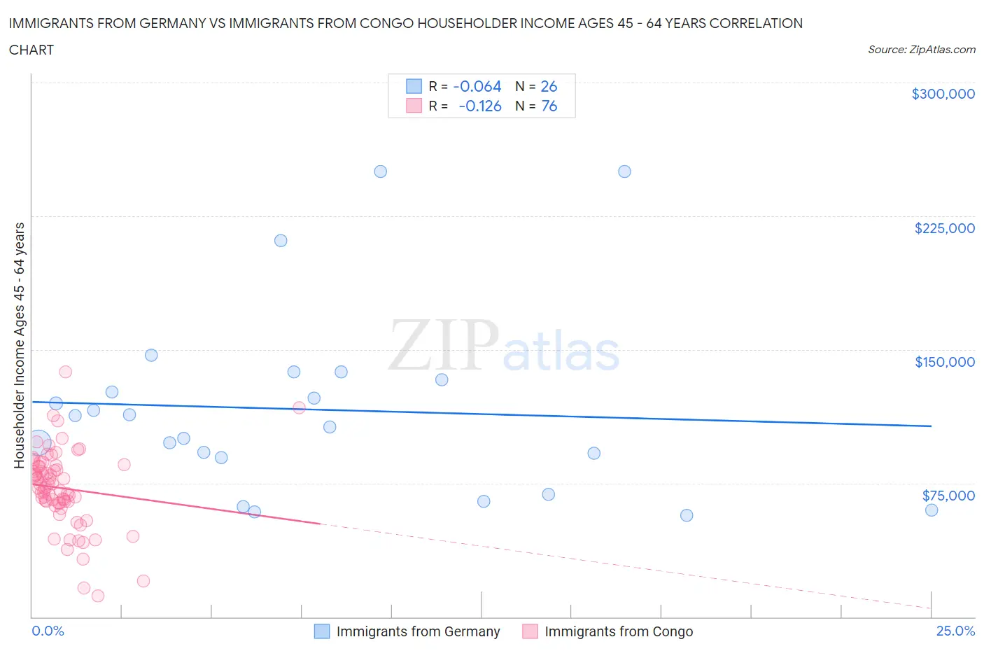 Immigrants from Germany vs Immigrants from Congo Householder Income Ages 45 - 64 years