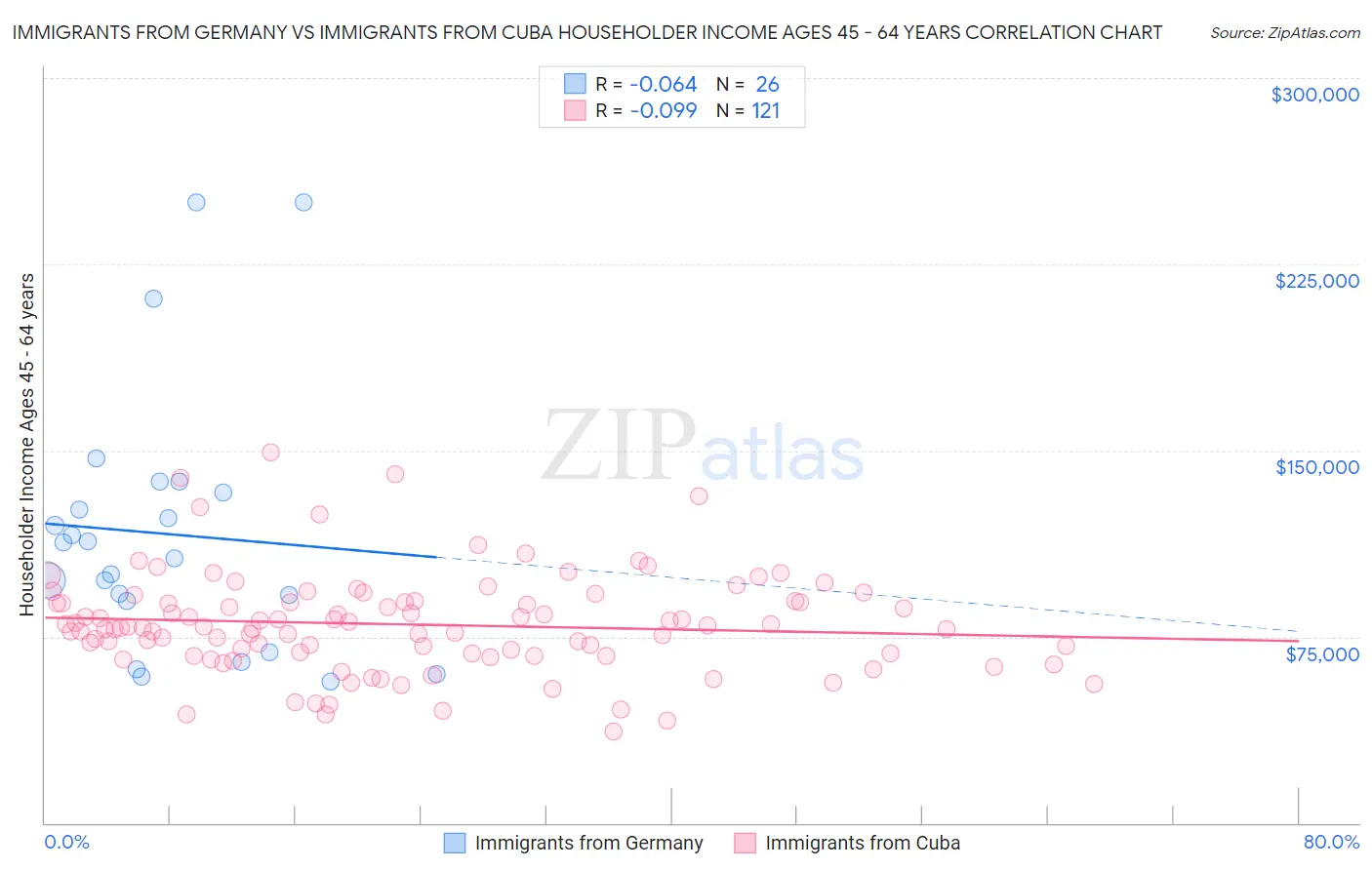 Immigrants from Germany vs Immigrants from Cuba Householder Income Ages 45 - 64 years