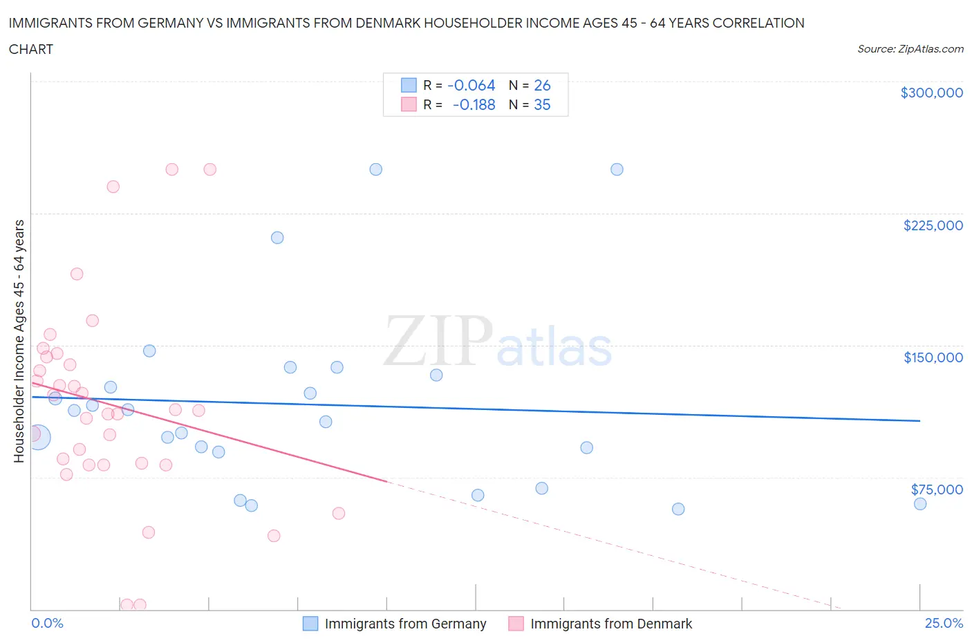 Immigrants from Germany vs Immigrants from Denmark Householder Income Ages 45 - 64 years