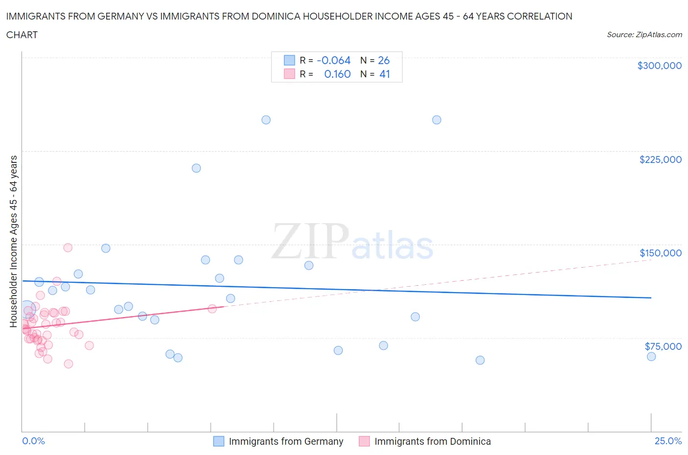 Immigrants from Germany vs Immigrants from Dominica Householder Income Ages 45 - 64 years