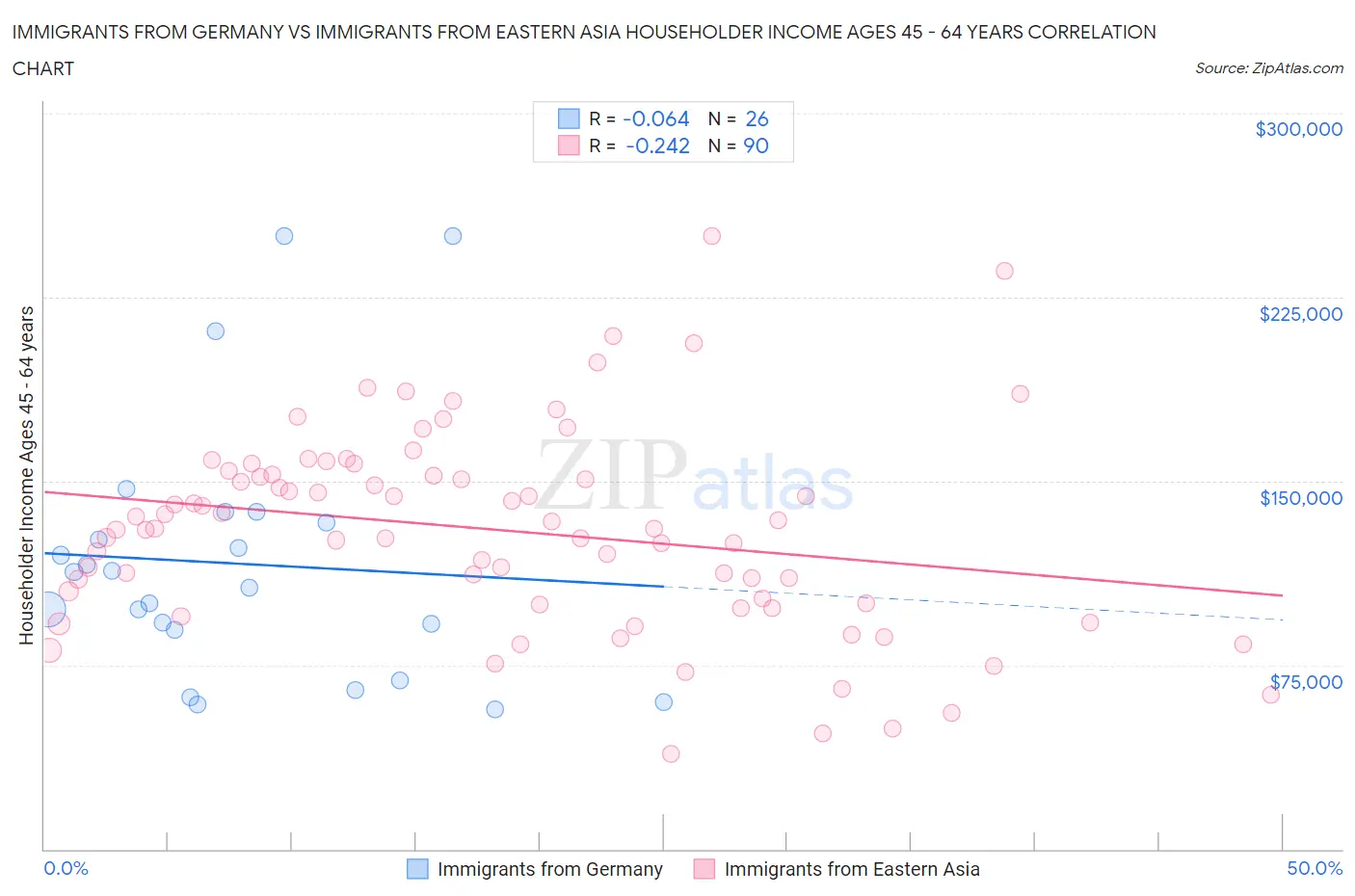 Immigrants from Germany vs Immigrants from Eastern Asia Householder Income Ages 45 - 64 years