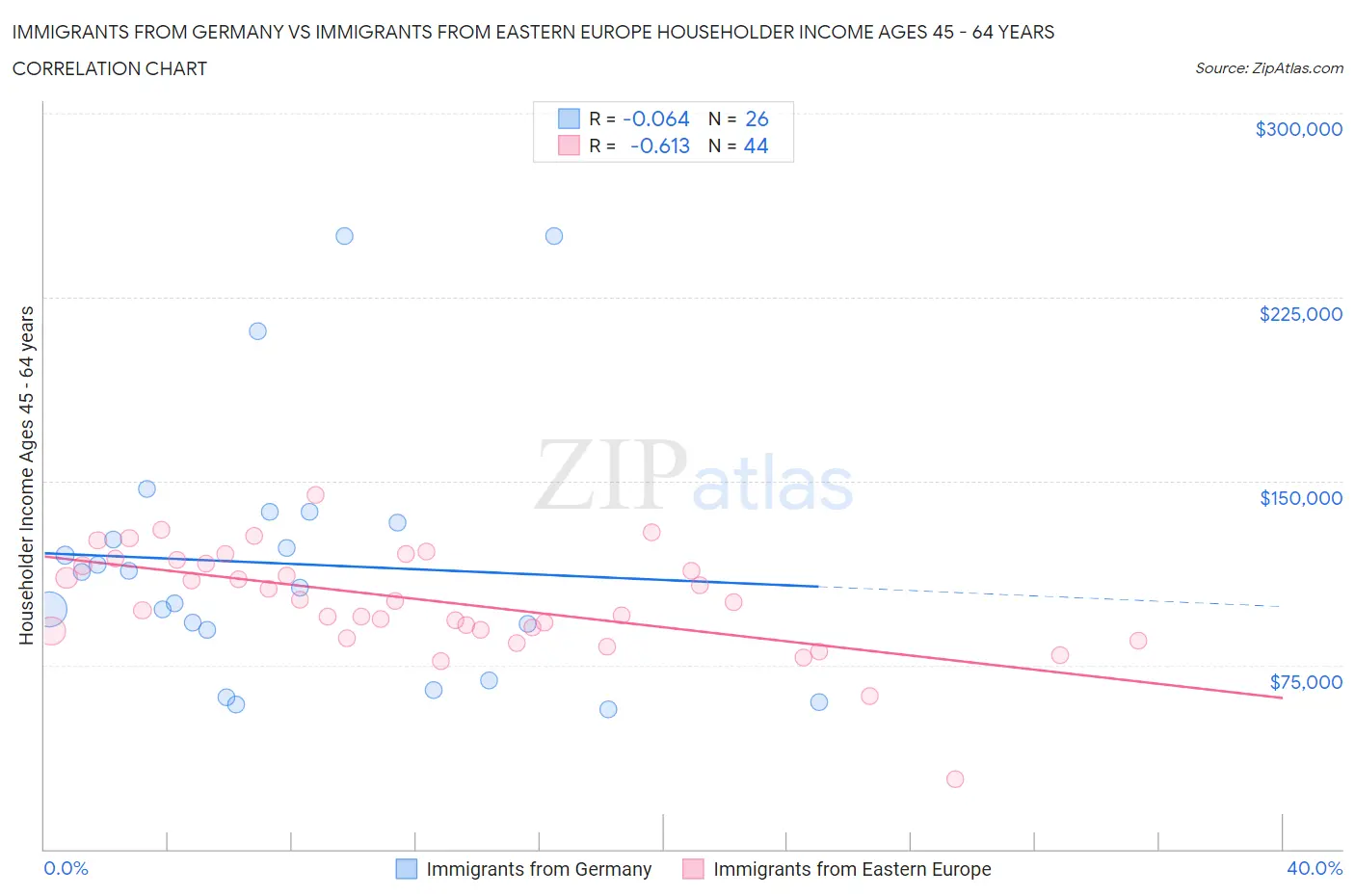 Immigrants from Germany vs Immigrants from Eastern Europe Householder Income Ages 45 - 64 years