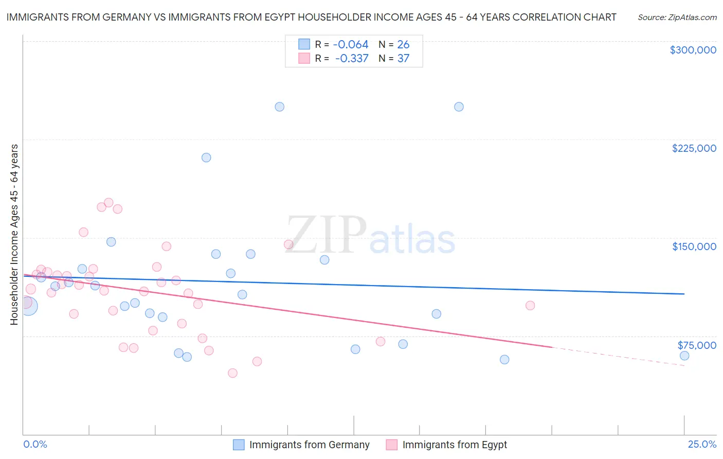 Immigrants from Germany vs Immigrants from Egypt Householder Income Ages 45 - 64 years