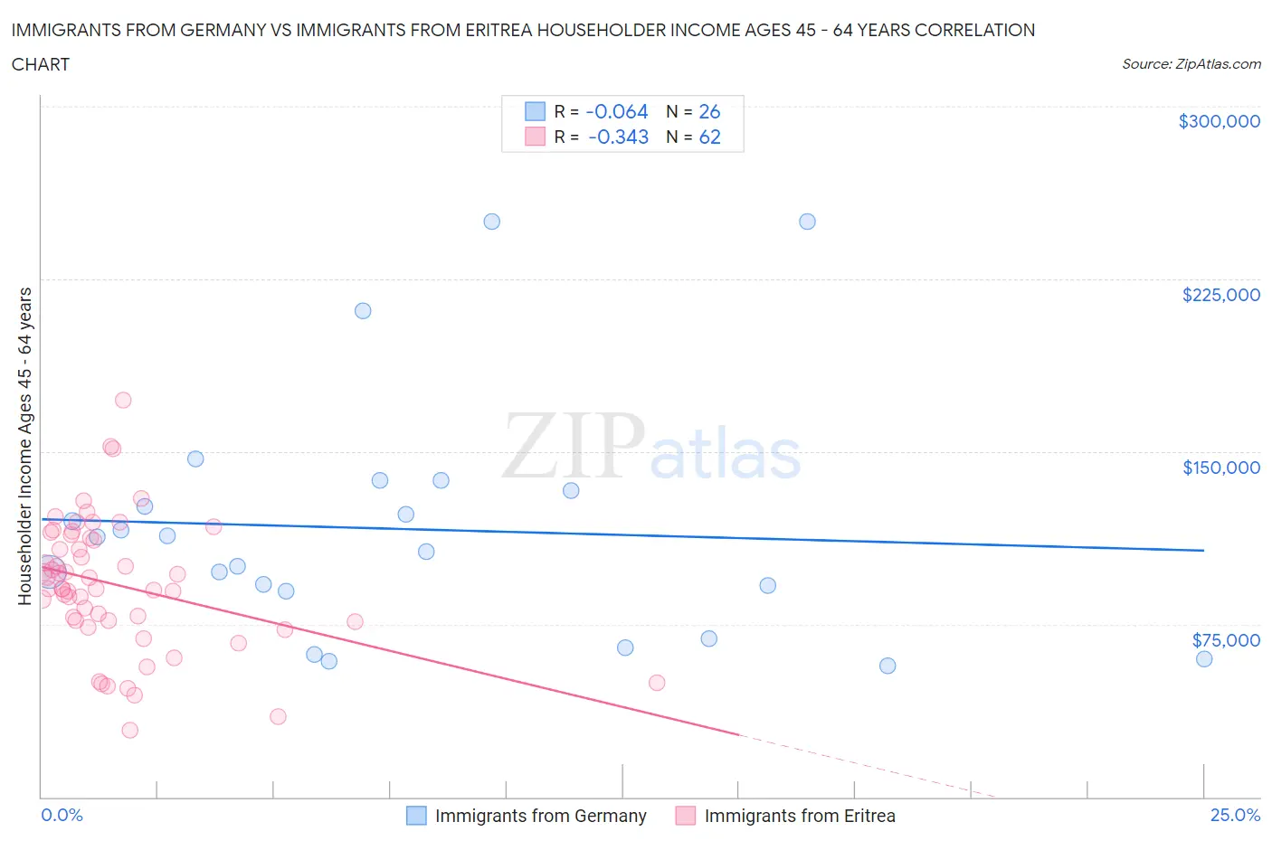 Immigrants from Germany vs Immigrants from Eritrea Householder Income Ages 45 - 64 years