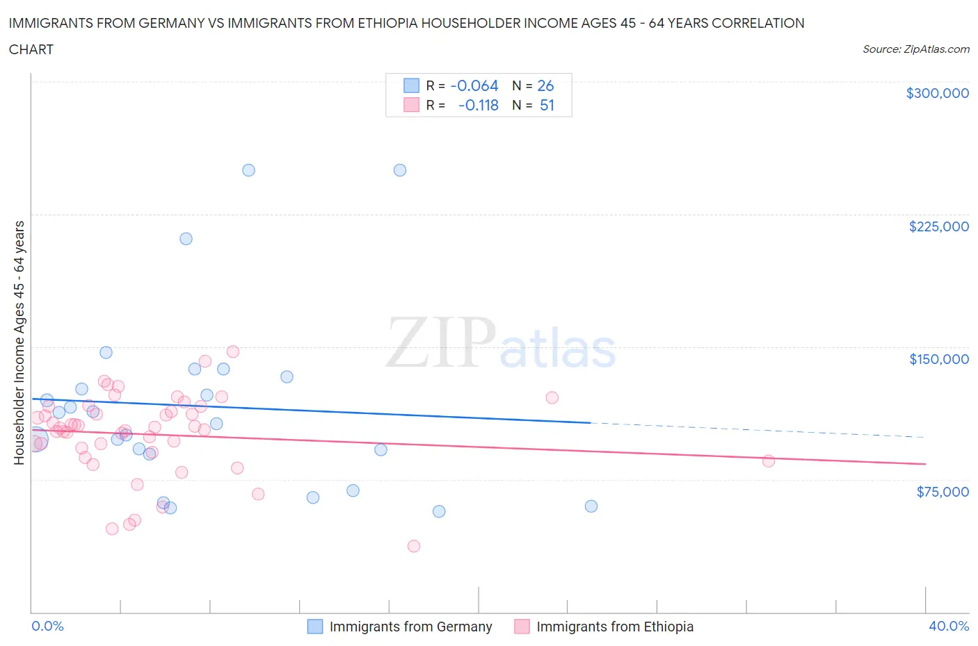 Immigrants from Germany vs Immigrants from Ethiopia Householder Income Ages 45 - 64 years
