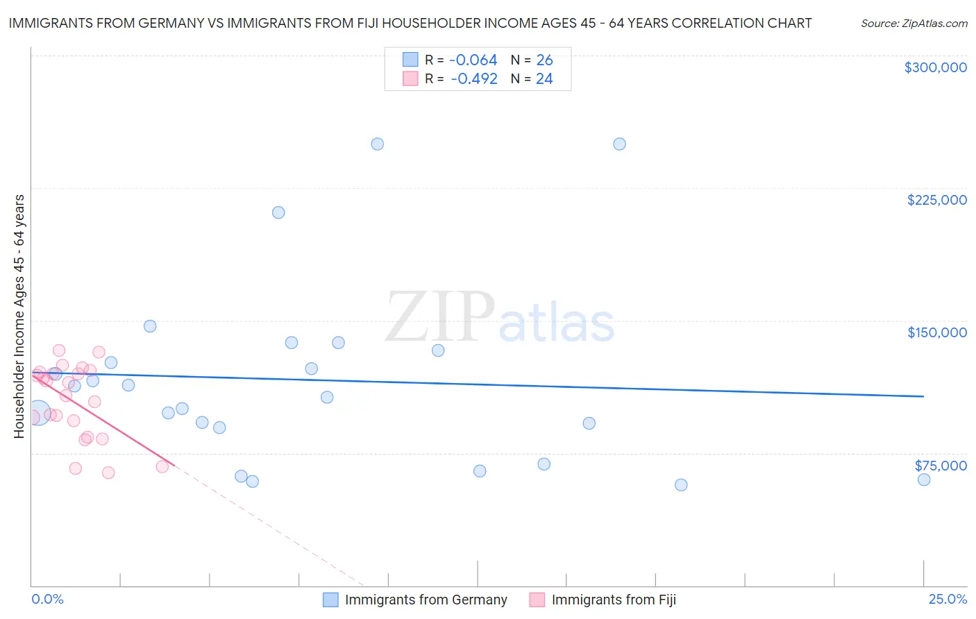 Immigrants from Germany vs Immigrants from Fiji Householder Income Ages 45 - 64 years